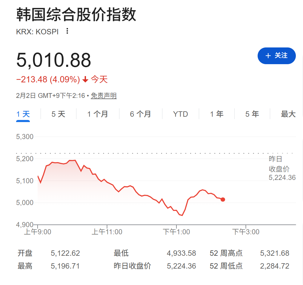 “黑色星期一”！全球股市齐跌，纳指期货1%，韩国股指跌5%，沃什提名和AI投资忧虑加剧风险