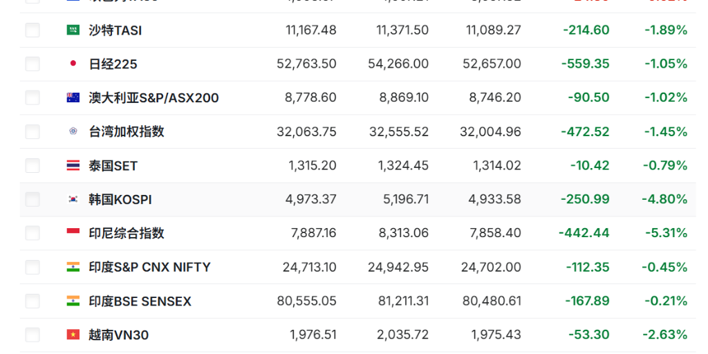 “黑色星期一”！全球股市齐跌，纳指期货1%，韩国股指跌5%，沃什提名和AI投资忧虑加剧风险