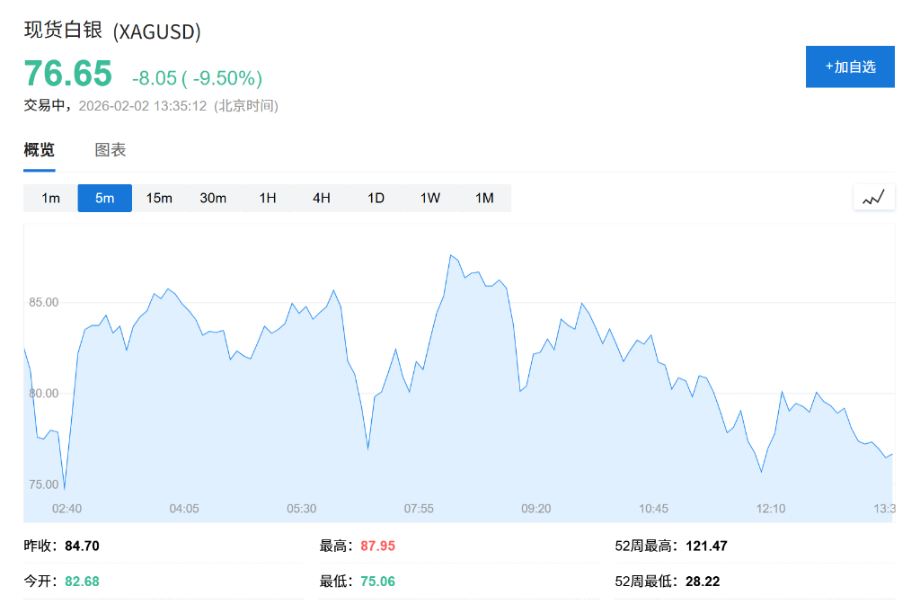 “黑色星期一”！全球股市齐跌，纳指期货1%，韩国股指跌5%，沃什提名和AI投资忧虑加剧风险