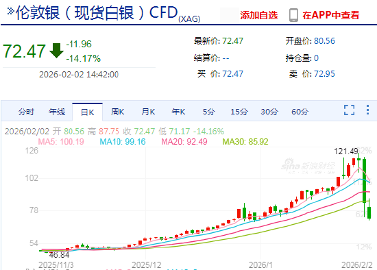 快讯：现货白银一度抹去今年迄今全部涨幅，现跌超14%