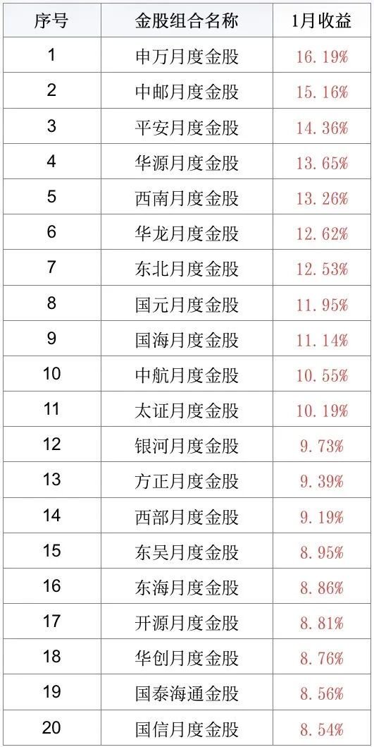 券商2月“金股”来了！最新名单