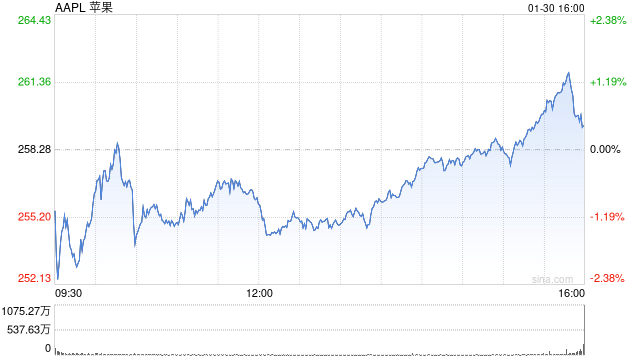 人工智能热潮即将冲击苹果的利润率