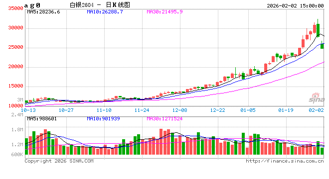 收评|国内期货主力合约大面积飘绿，沪银等13个品种跌停
