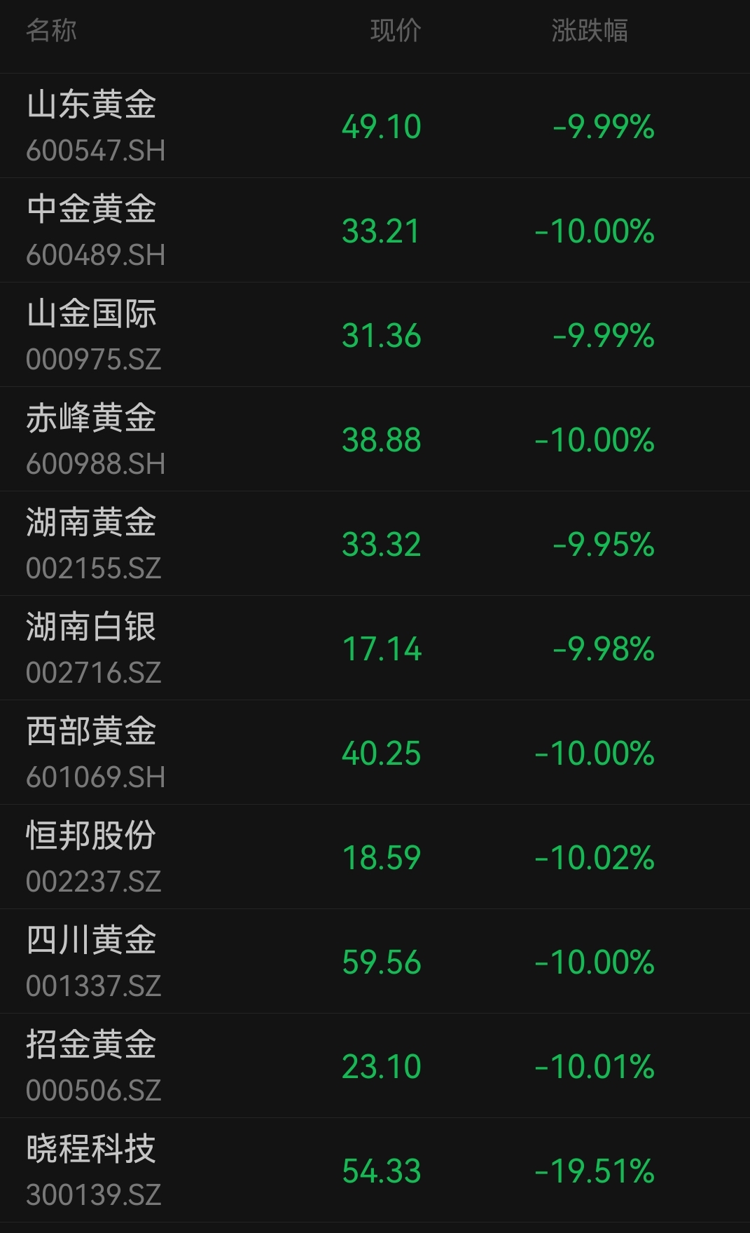 金价跌破4500美元,沪银跌停!机构预计黄金仍有支撑