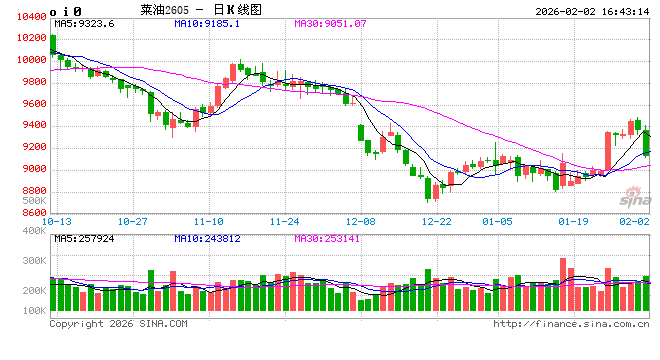 菜籽油2026年报：中加关系修复or进口来源重构 决定未来定价的锚