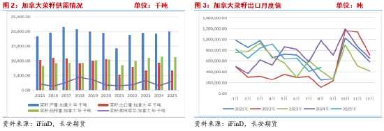 菜籽油2026年报：中加关系修复or进口来源重构 决定未来定价的锚
