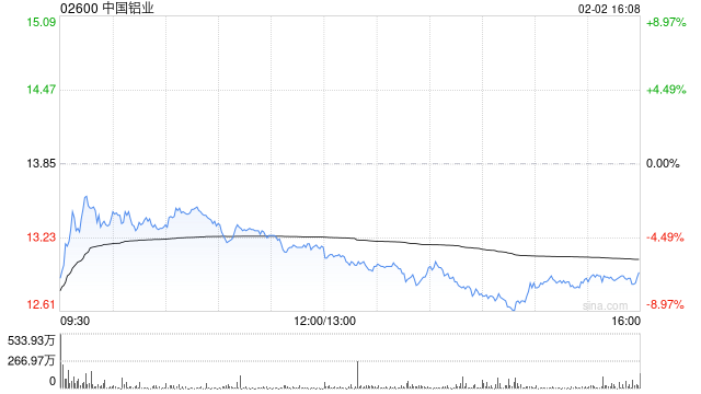 大摩：对中国铝业拟收购巴西铝业持正面看法 给予“增持”评级