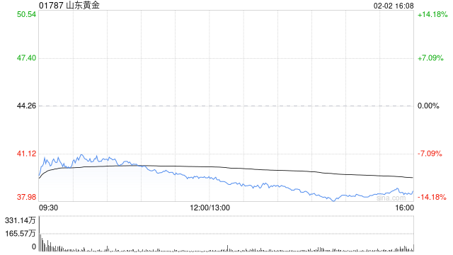 大摩：山东黄金盈利预告逊预期 目标价45.7港元
