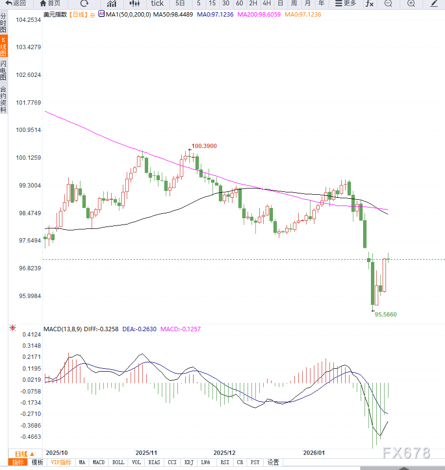 美联储降息预期放缓，美元超跌反弹