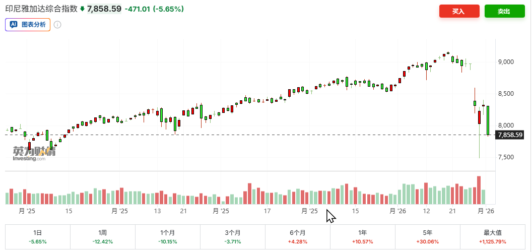 屋漏偏逢连夜雨！商品暴跌拖累，印尼股市重挫6%