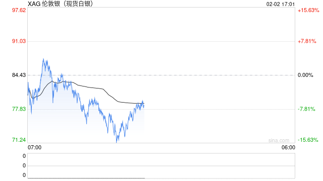 光大期货0202热点追踪：白银封死跌停，关注本周非农数据
