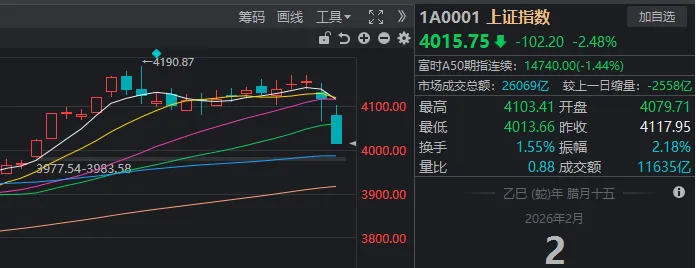 发生了什么？沪指一天跌掉102点，两大板块逆势领涨
