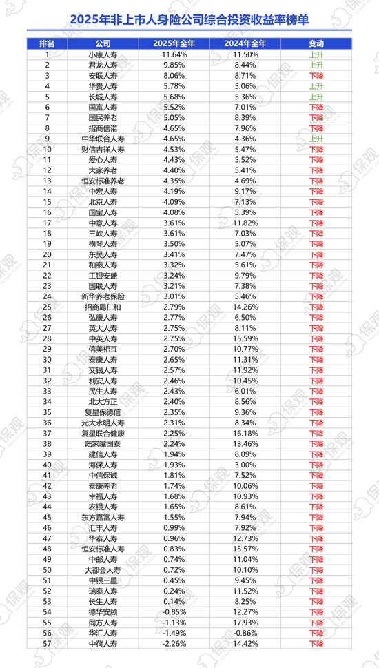 非上市人身险公司2025年业绩排行榜：保险业务收入突破1.2万亿！泰康人寿净利润大增86%，银行系保司表现亮眼