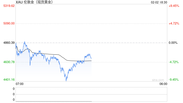 黑色星期一！罕见一幕，集体跌停！黄金、白银背后，谁在砸盘？