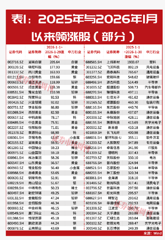 688498，8倍龙头股突发利好，业绩预增超30倍！