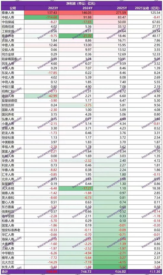 2025非上市寿险公司史诗级盈利：净利暴增160%，但遭遇净资产致命危机
