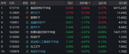 无意外杀跌，有色ETF（159876）跌停！白酒逆市爆发，高含酒量515710上探3.28%！银行顽强收红，资金火速涌入