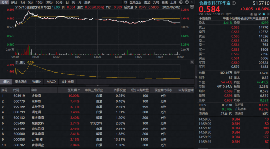 无意外杀跌，有色ETF（159876）跌停！白酒逆市爆发，高含酒量515710上探3.28%！银行顽强收红，资金火速涌入