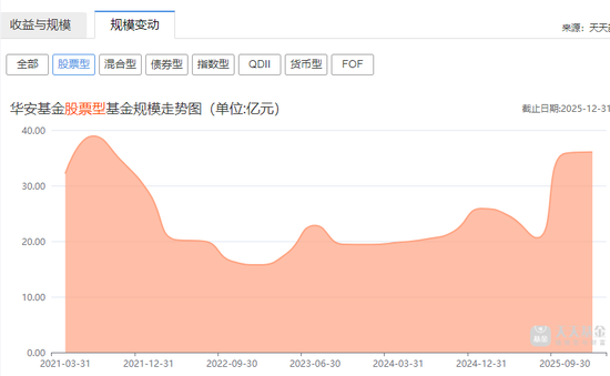 华安基金老将“清仓式卸任”！业绩冰火两重天，卸任还被基民追着骂