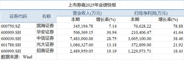 22家上市券商去年业绩集体报喜 3家净利超百亿