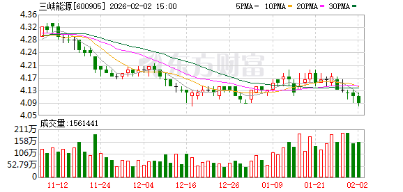 三峡能源：公司招聘严格按照规定执行