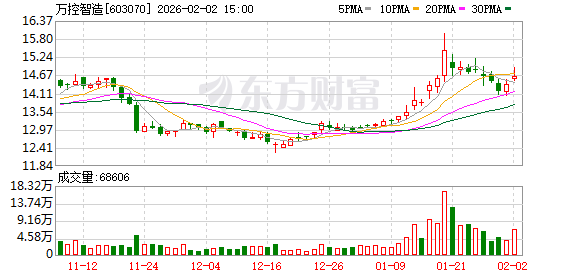 万控智造：公司当前主要从事配电开关控制设备业务