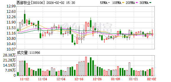 西部牧业：公司将聚焦乳制品销售核心环节