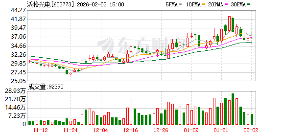 沃格光电：公司积极推进全球化布局