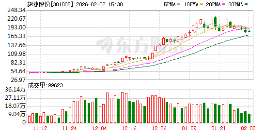 超捷股份：截至2025年11月20日股东人数19661户