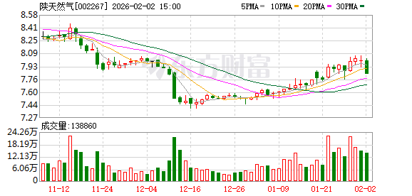 陕天然气：公司将持续积极协调落实顺价政策并努力争取相应补贴支持