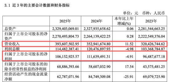 沪市首份年报出炉！688230，披露重大资产重组方案！