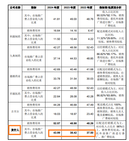 中健康桥IPO：前次被否问题犹存 市场推广服务费占比逐年增长高于同行