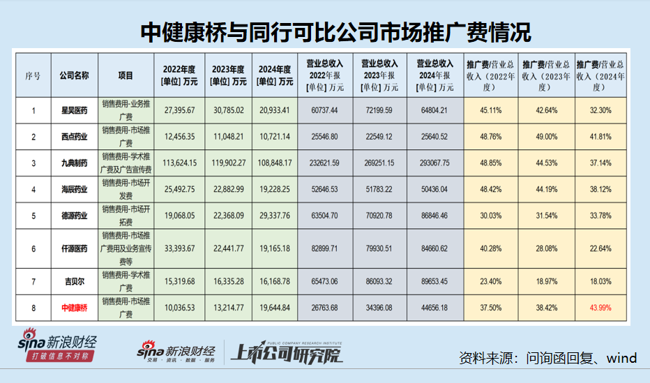 中健康桥IPO：前次被否问题犹存 市场推广服务费占比逐年增长高于同行