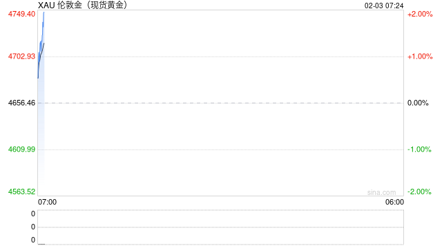 发布风险预警调整相关业务 一众大行主动应对贵金属“过山车”行情