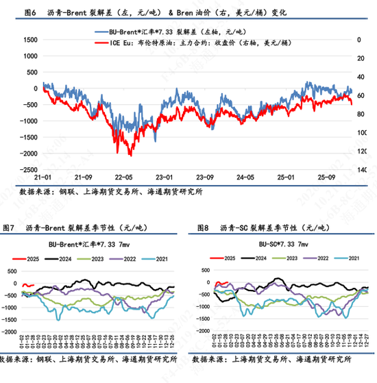 【沥青日报】沥青跟随悲观情绪回落，基本面需求数据相对一般