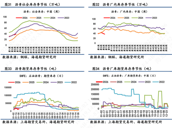 【沥青日报】沥青跟随悲观情绪回落，基本面需求数据相对一般