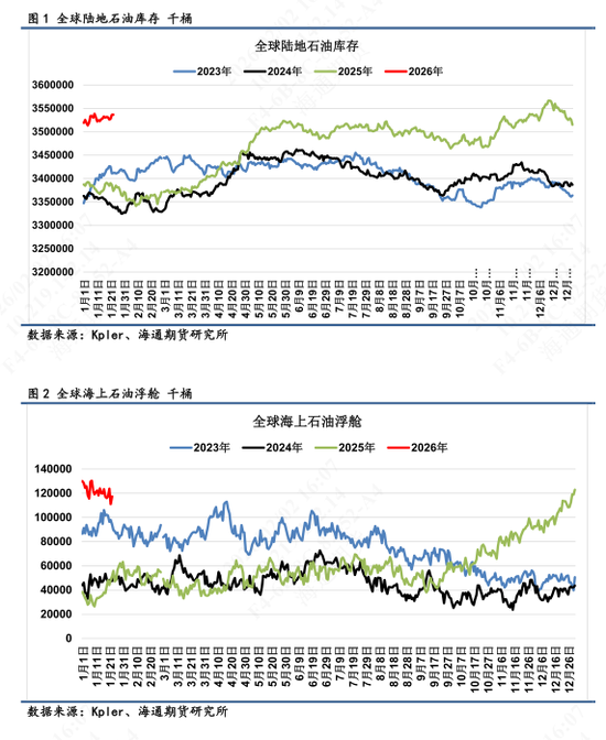 【全球石油库存高频追踪】海上浮舱回落转为在途，库存整体高位