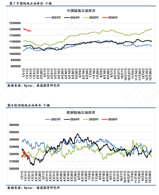 【全球石油库存高频追踪】海上浮舱回落转为在途，库存整体高位