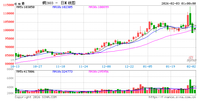 有色板块遭遇“抛售潮”！分析人士：市场波动加剧，需谨慎交易