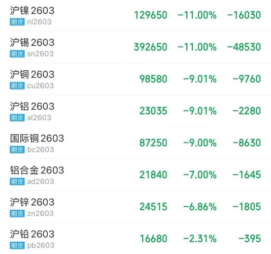 有色板块遭遇“抛售潮”！分析人士：市场波动加剧，需谨慎交易