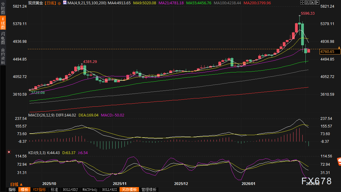 黄金交易提醒：暴跌1200美元只是牛市“假摔”？三大爆点揭示后市走向