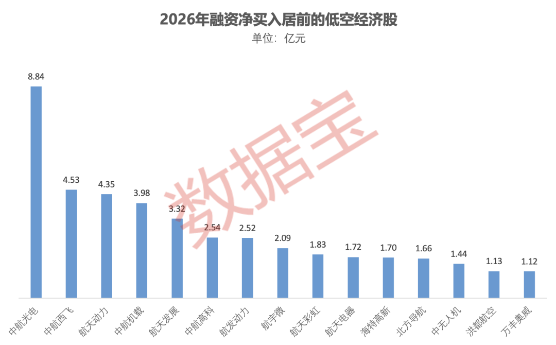 沪市首份年报出炉！十部门发文，低空经济迎利好！融资客加仓，业绩预喜的概念股名单来了