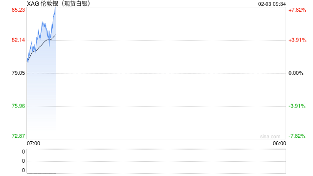恐慌情绪已释放？刚刚，外盘金银反弹！“印度同意停止购买俄石油”，特朗普宣布降低关税！