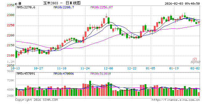 中信建投期货：2月3日农产品早报