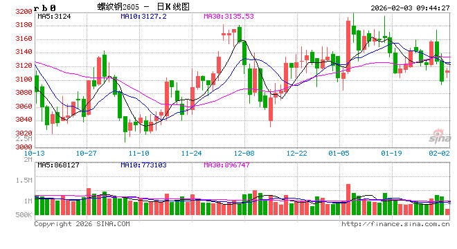 中信建投期货：2月3日黑色系早报