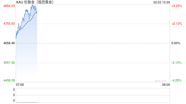避险修复难改政策压制，金价反弹之后或将陷入震荡调整