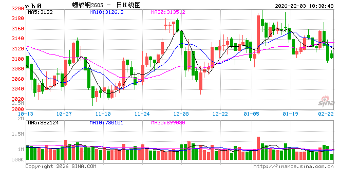 光大期货：2月3日矿钢煤焦日报