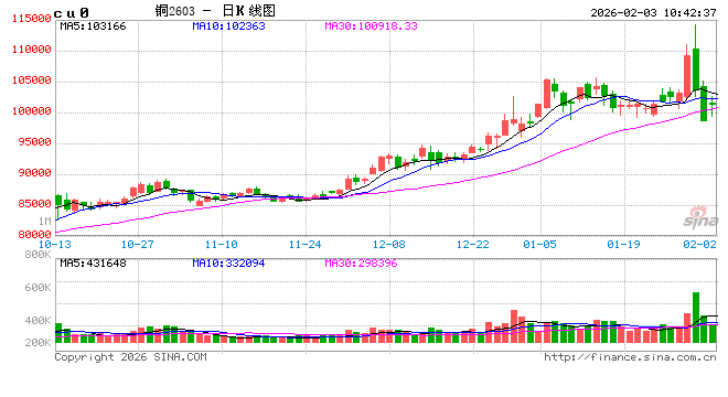 华泰期货：铜价暂时止跌企稳 但年前料难有强势表现