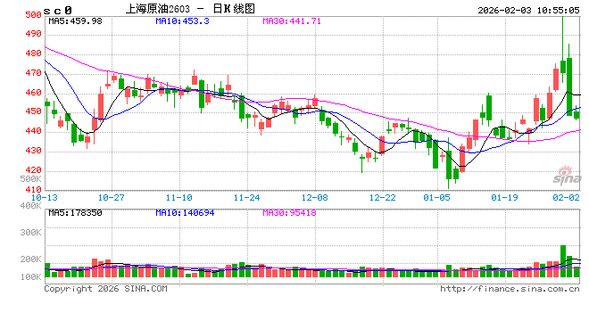 华泰期货：伊朗局势出现转向，油价大幅回落