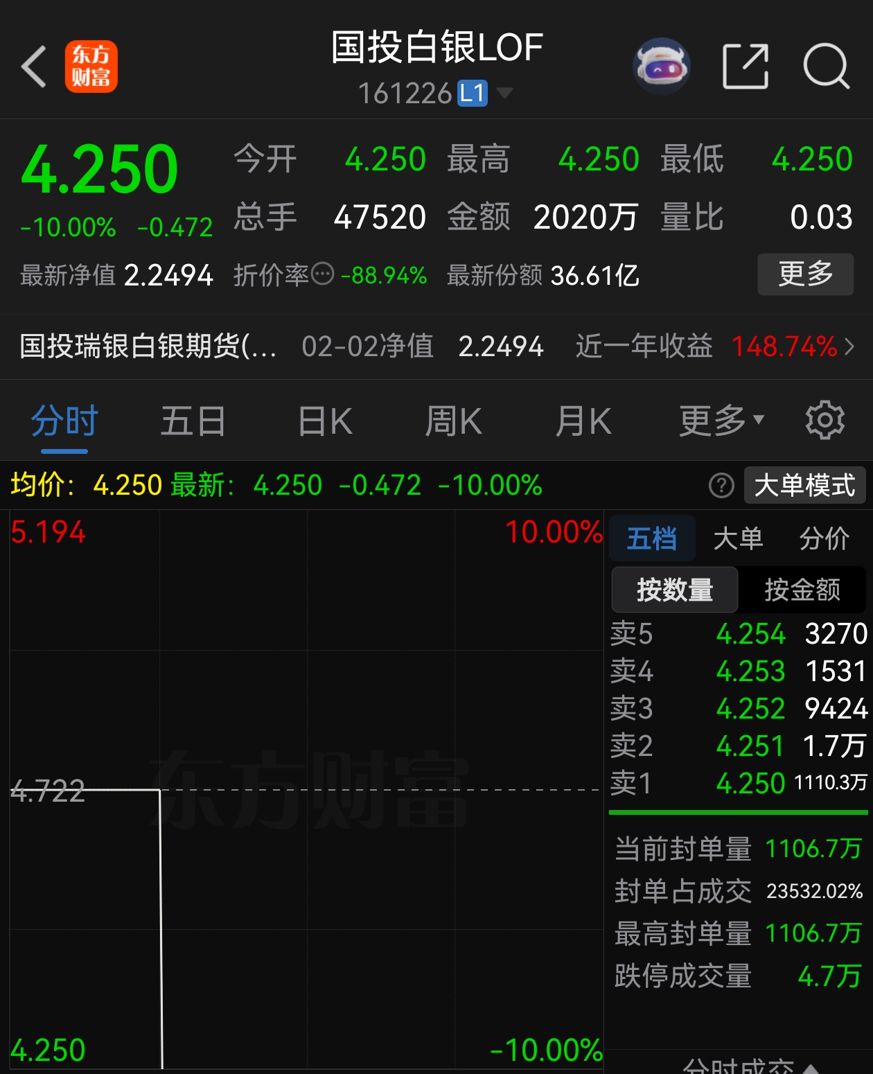 白银基金，连续2日跌停